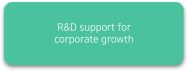 R&D support for corporate growth