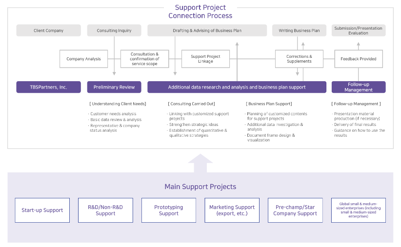 Connection with Various Support Projects